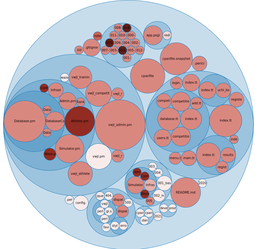 Diagram showing files, large circles showing frequently changed dark circles changed often